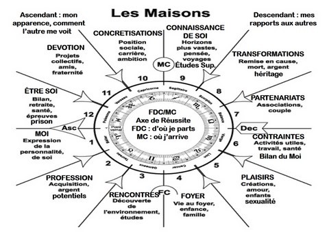 Stage astrologie et Chamanisme